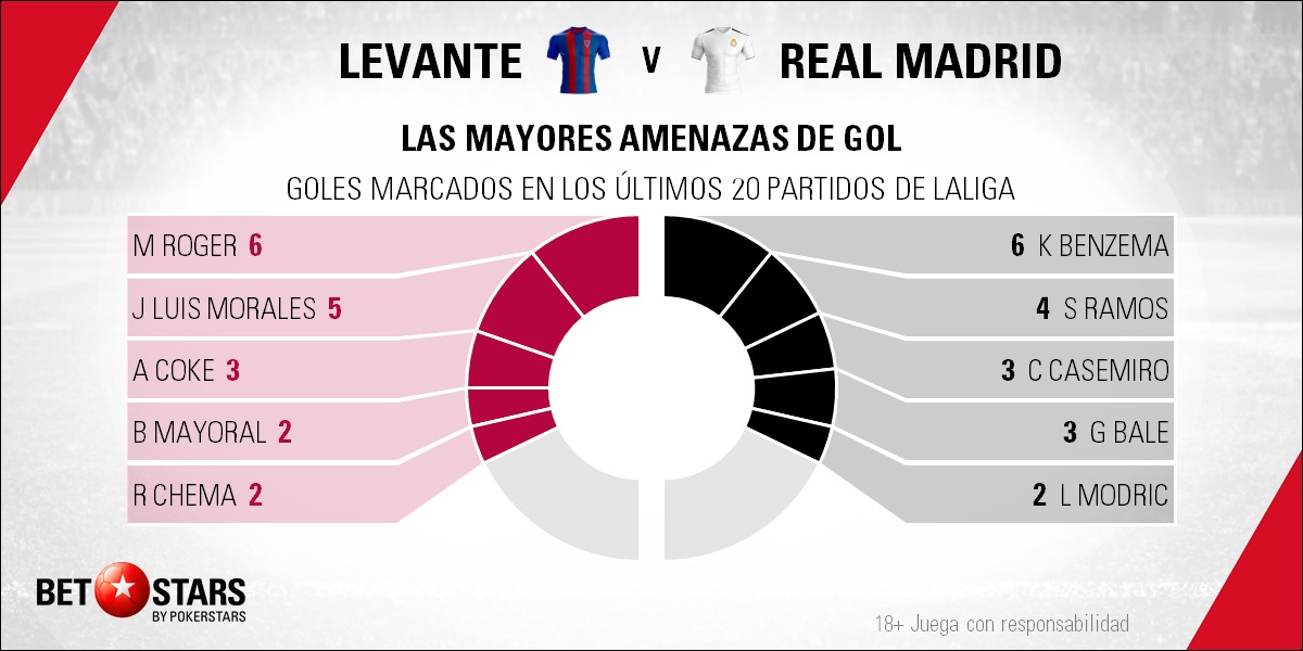 BetStars Levante vs Real Madrid 04 Betstars, Levante vs Real Madrid, pronósticos deportivos, fútbol, LaLiga Santander, Levante vs Real Madrid apuestas, El equipo blanco apuesta por no darle la espalda a LaLiga, LaLiga Santander, últimas noticias deportivas, apuestas deportivas pronosticos expertos, noticias de deportes, partidos de hoy, fútbol hoy, partidos de fútbol hoy, los partidos de hoy